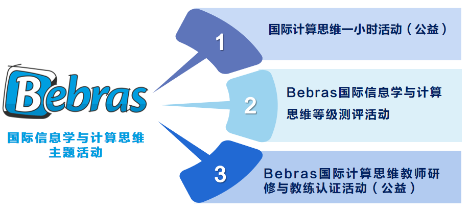 Bebras 2022 ĳ | ˼άͨAIʱԿ